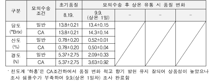 천도계 복숭아 ‘하홍’ 모의수송 조건별 품질변화