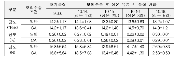 복숭아 ‘양홍장’ 모의수송 조건별 품질변화