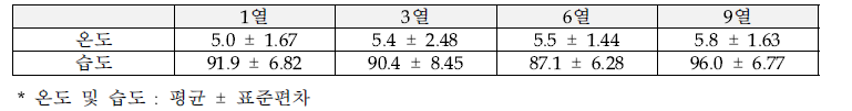 시범수출 시 컨테이너 내부 위치별 온습도 변화