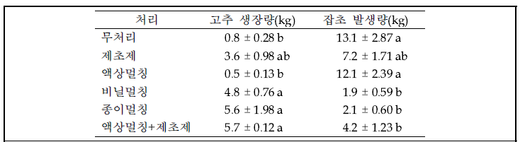 액상멀칭제 등의 처리에 따른 완주포장의 고추 생장량 및 잡초발생량(처리후 56일)