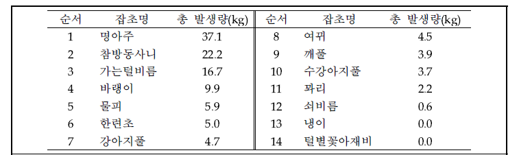 완주포장에서 발생한 잡초종 및 총 발생량