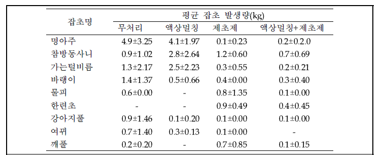 주요 10초종의 처리구별 평균 잡초 발생량