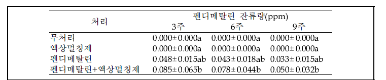 처리구 별 펜디메탈린의 토양 내 잔류량(Tukey's HSD TEST at P<0.05)