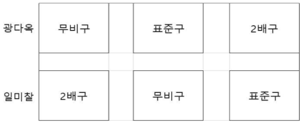 식용, 사료용 옥수수의 시비처리별 포장배치도