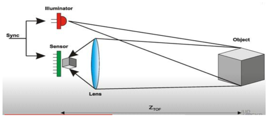 ToF 카메라의 촬영원리