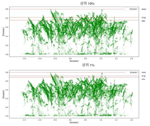 깊이센서와 RGB 영상을 대상으로 옥수수 초장 수동 측정