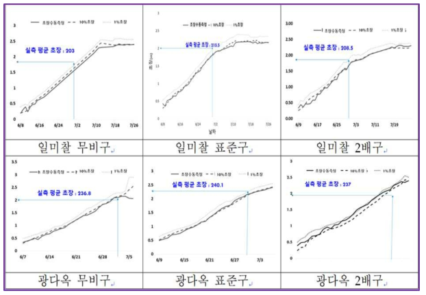 처리별 포인트 측정, 상위 1%, 상위 10%의 생육(초장)의 변화