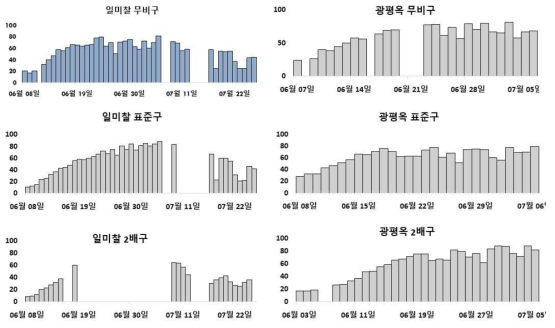 처리별 옥수수 RGB 생육영상에 대한 시기별 엽면적 변화