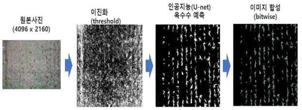 학습 결과 예측된 데이터의 가공 과정