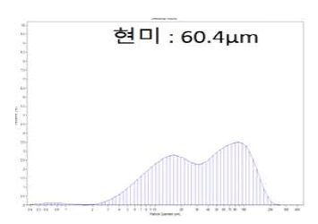 현미가루 입도분포(’20 부안)