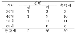 소비자패널 평가 참가인원