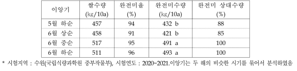 중부평야지에서 조생종 해들의 모내는 시기에 따른 쌀수량, 완전미 비율 및 완전미 수량