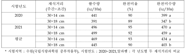 중부평야지에서 조생종 해들의 재식거리에 따른 쌀수량, 완전미 비율 및 완전미 수량