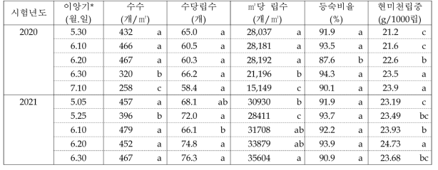 중부평야지에서 중생종 알찬미의 모내는 시기에 따른 수량구성요소