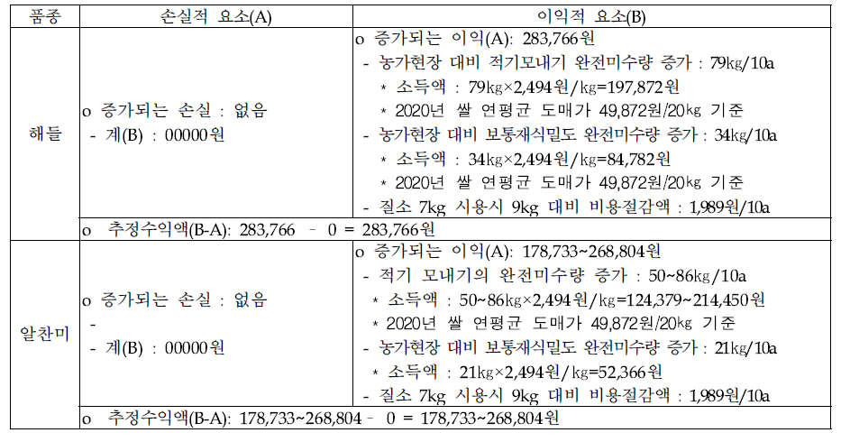 기존 이앙적기, 이른 모내기 대비 기후 온난화에 따라 변화된 적기 모내기의 경제적 이익 분석(단위 : 원/10a)