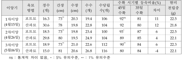 처리별 해들 품종의 수량구성요소 및 농업 주요형질 처리별 비교 (‘21, 이천시 대월면)