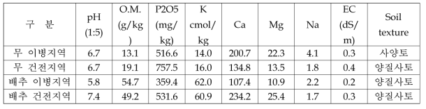 토양 화학성 조사 결과