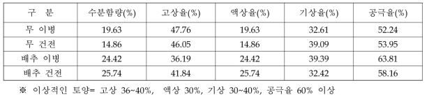 토양 물리성 조사 결과