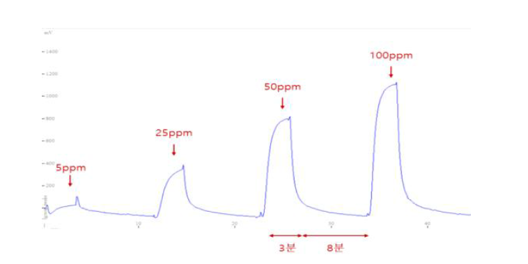 PID 센서의 측정 및 회복시간