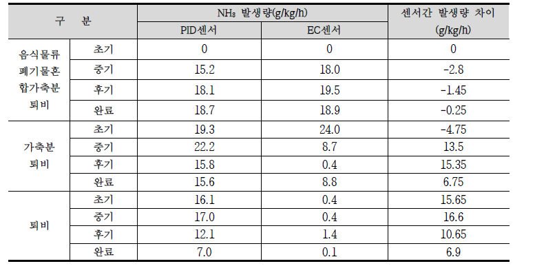 암모니아 센서 종류에 따른 부숙단계별 기체 발생량