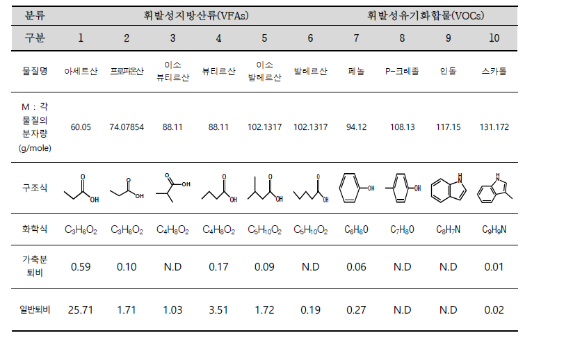 2종(가축분퇴비, 퇴비) 시료 기체상 물질 분석 결과 (단위 : ppb)