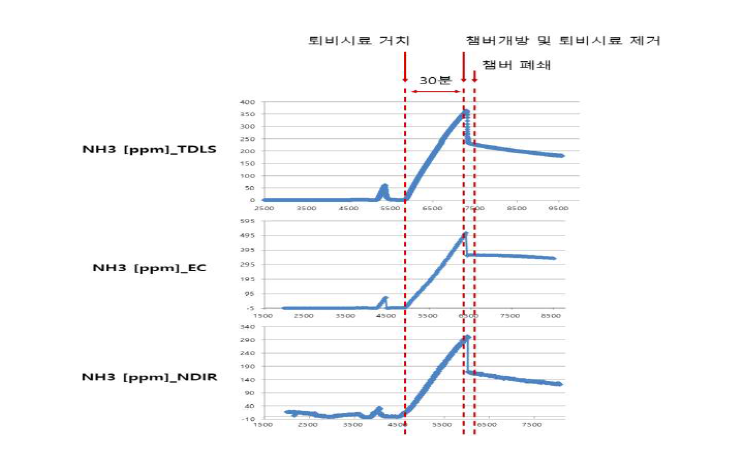 3종류 센서 농도 출력값 비교