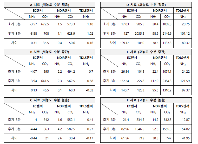 NDIR센서 적용 검토를 위한 시료 특성별 기체 발생량 측정 (단위 : ppm)