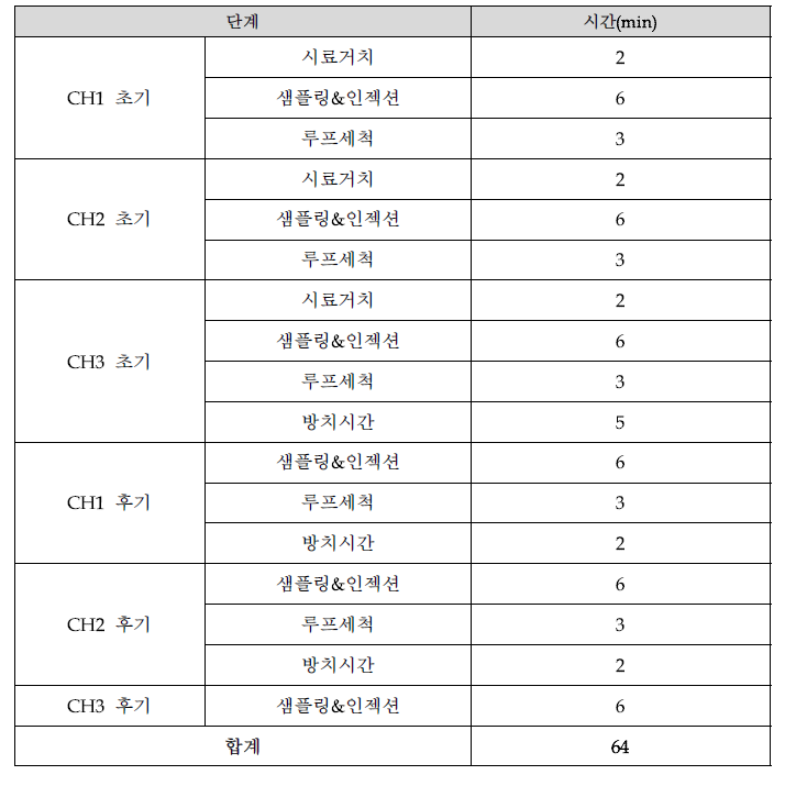 부숙도 측정 장치 작동 순서 및 시간(총 64분)