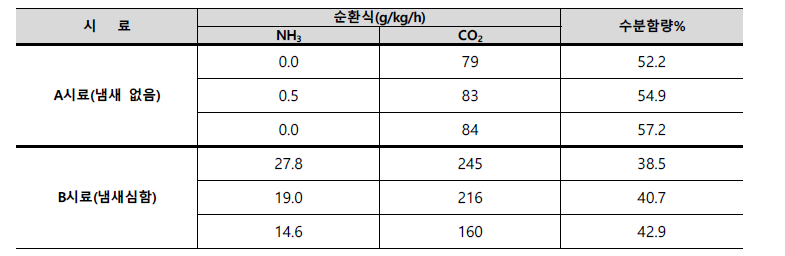 수분함량 별 기체 발생량 (3반복)