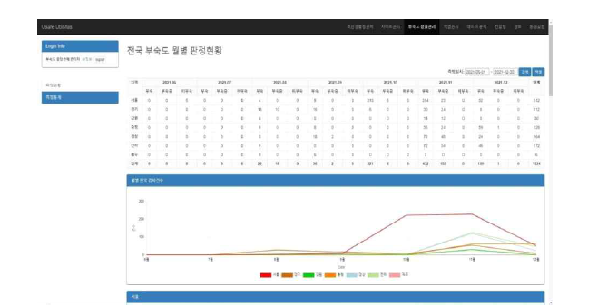 월별 측정현황