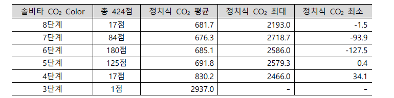 2021년도 실험결과_솔비타 COLOR에 따른 기체발생량 범위_CO2