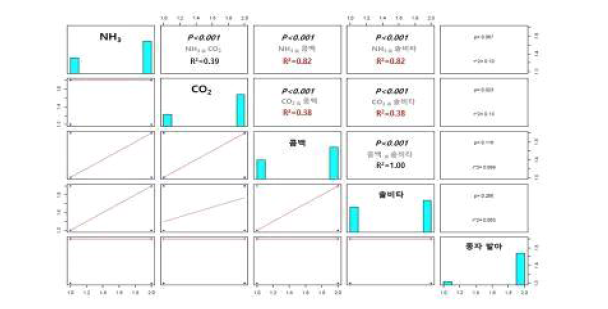 . 전자센서기법과 솔비타, 콤백 부숙도 측정값 간 상관관계 분석