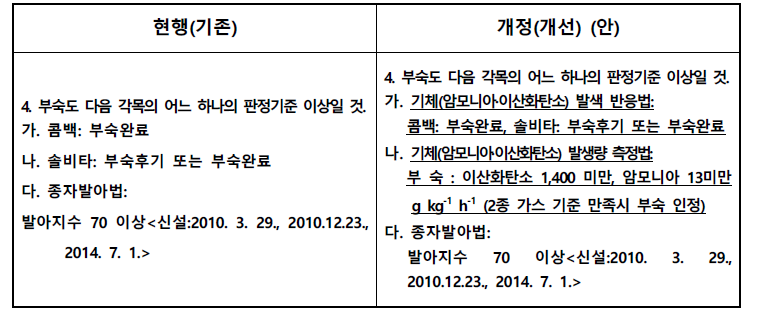 비료공정규격 개선(안)