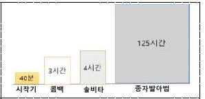 측정장치별 소요시간