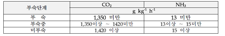 선행과제(’18~’20) 부숙도 판정 범위 설정(안), 시료(20년 317점)