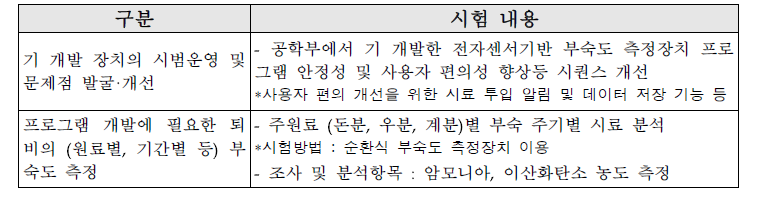 측정장치 활용 체게 개발 연구수행 방법