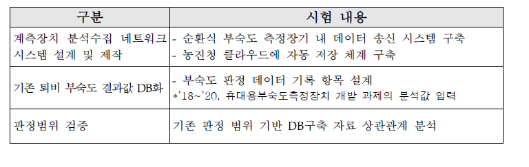 퇴비부숙도 측정값 DB화 및 자동 전송 시스템 구축 연구수행 방법