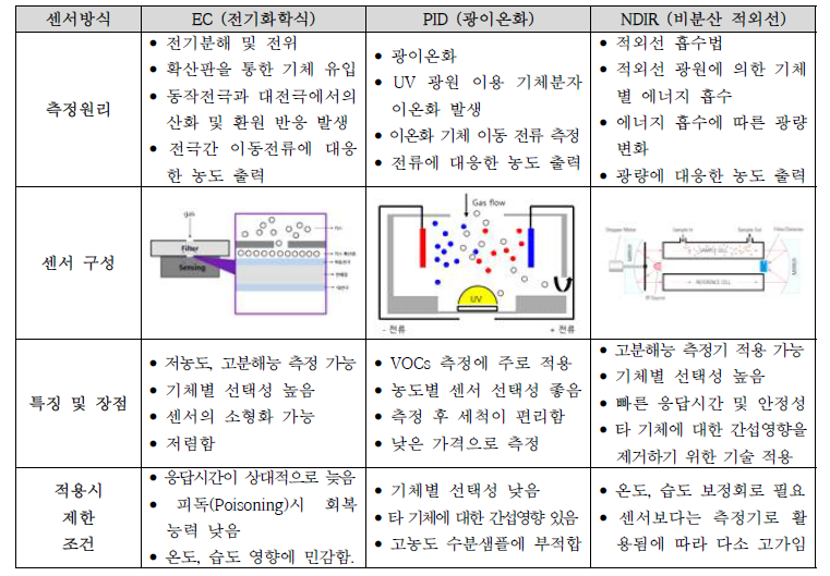 기체 농도 계측 센서 특성 비교