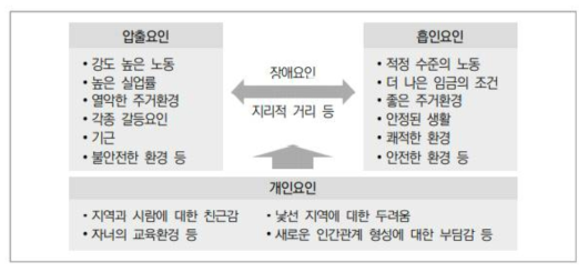 인구이동에 영향을 미치는 압출 및 흡입요인