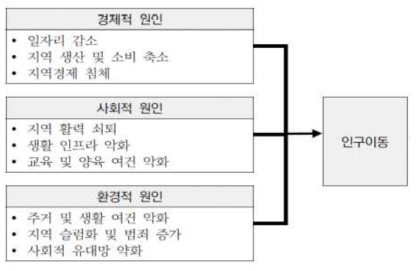 지역 인구이동 원인(이상림, 2018)