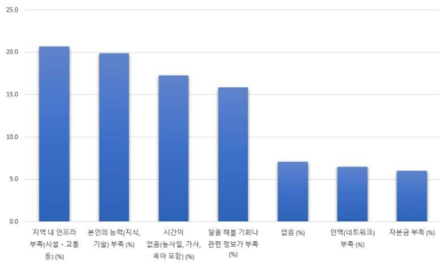 귀농·귀촌 실태조사(2020)