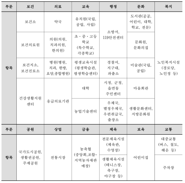 기초생활인프라 12부문 30종