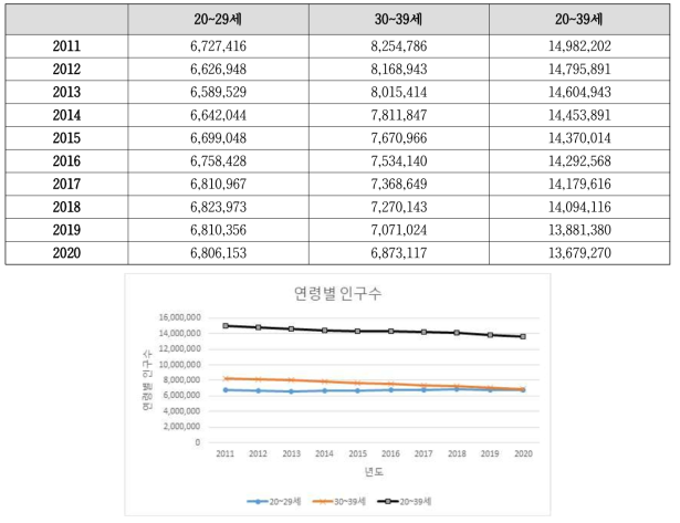 2011 - 2020년 사이 전국 청년인구(명)