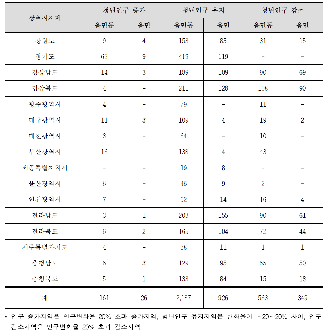 2011년 대비 2015년 읍면동단위 청년인구 변화지역(개)