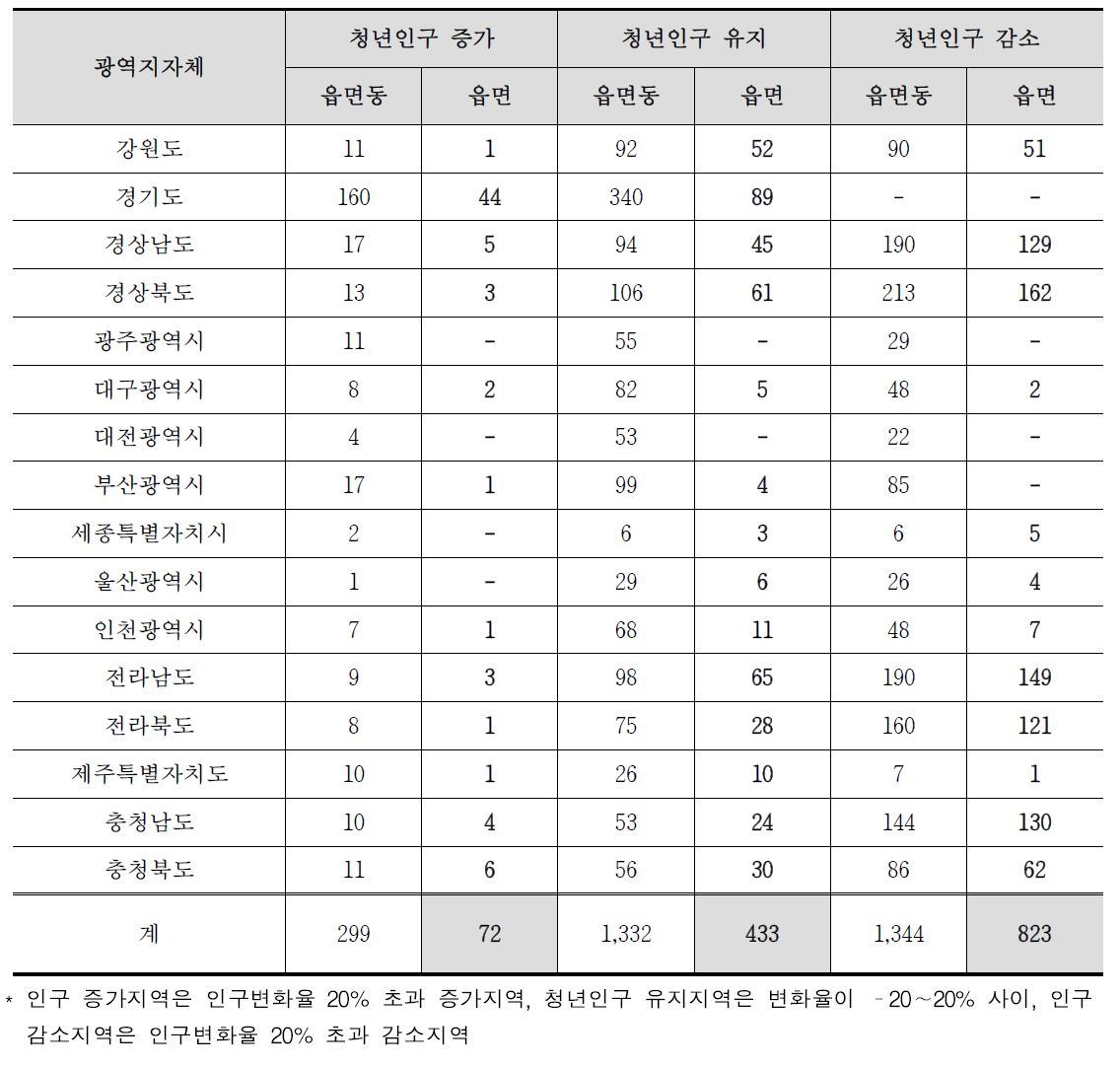 2015년 대비 2020년 읍면동단위 청년인구 변화지역(개)