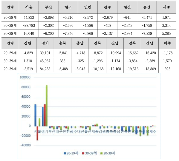 2020년 광역지자체별 청년인구 순이동자수(명)