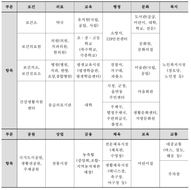 기초생활인프라 12부문 30종