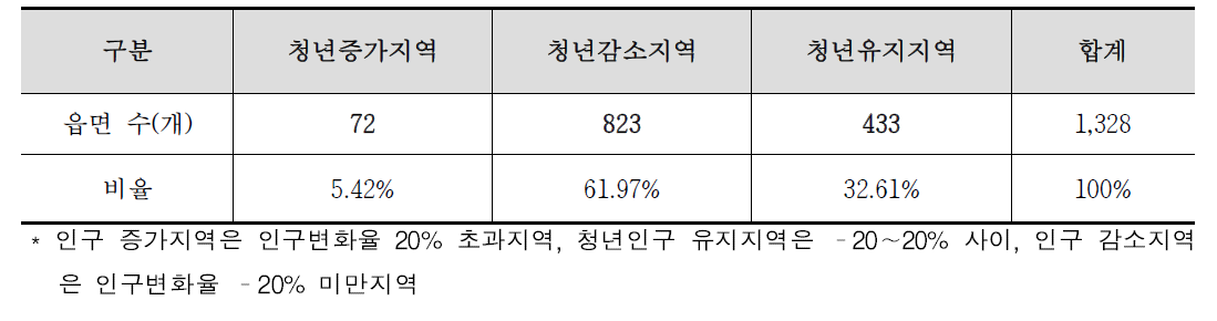 2015년 대비 2020년 청년인구 증가·감소·유지 읍면 수