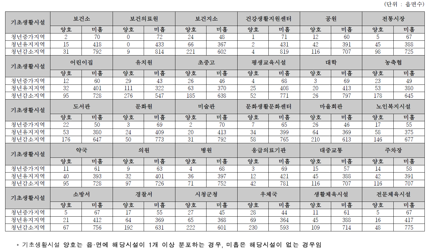 청년인구 증가·감소·유지 지역 중 기초생활시설 양호·미흡지역 분포