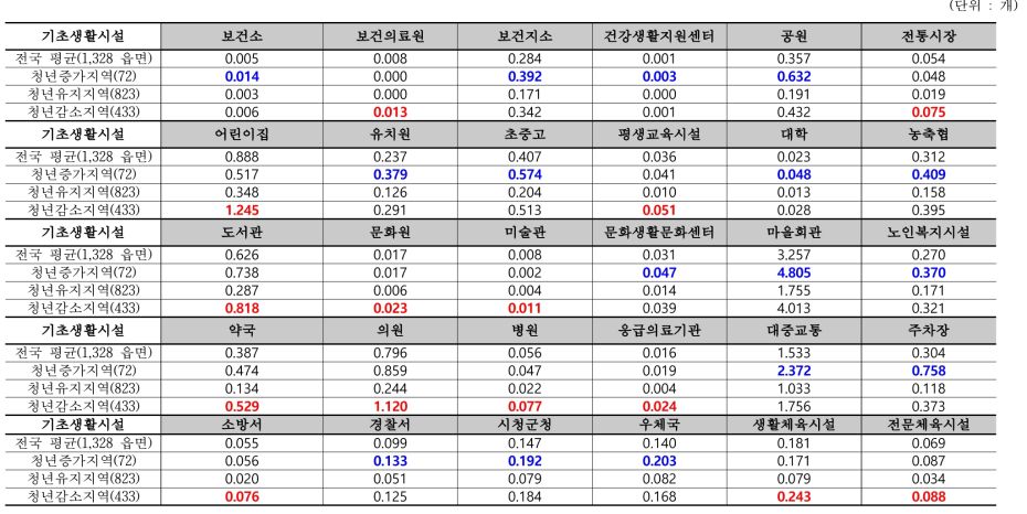 기초생활시설 유형별 인구 1,000명 당 평균 수